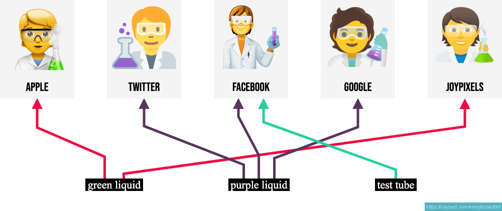 Lab Coat, Smiley Face, Globe, Handshake: Why Emojis Can Bring The World  Together