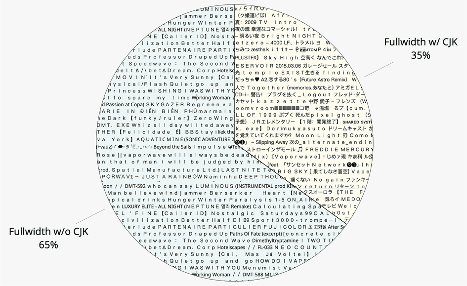 Los caracteres de ancho completo del gráfico circular se usan sin caracteres CJK