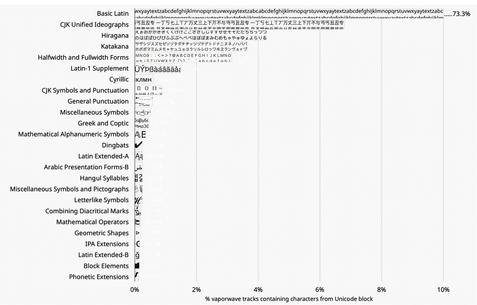 gráfico de bloques Unicode contenidos en vaporwave