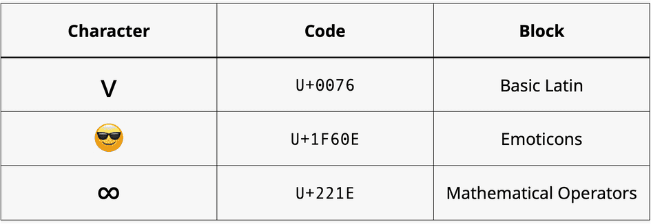 ejemplo de caracteres y bloques Unicode