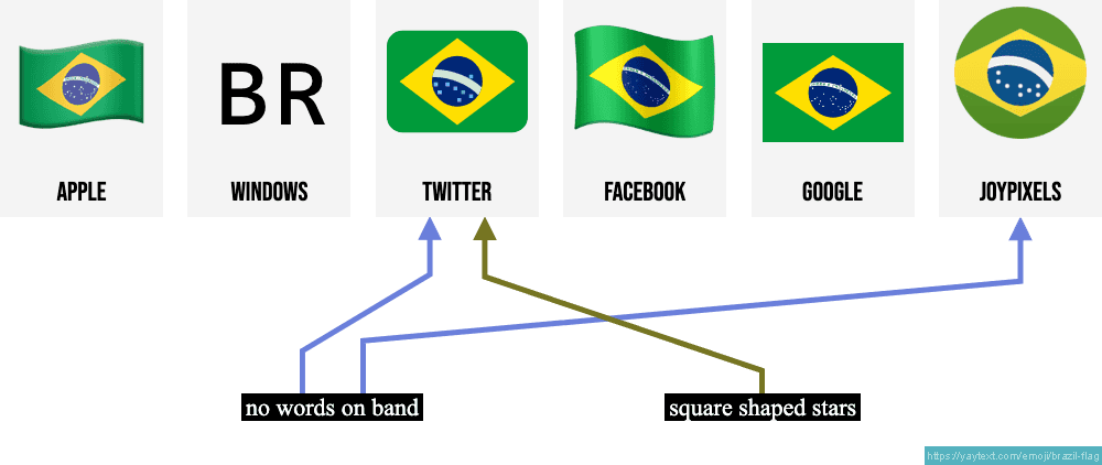 Bugou! Google Tradutor exibe bandeira do Brasil ao inserir emojis na  ferramenta 