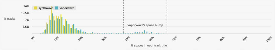 el golpe de vaporwave, donde los títulos de las pistas contienen aproximadamente un 50 por ciento de caracteres de espacio
